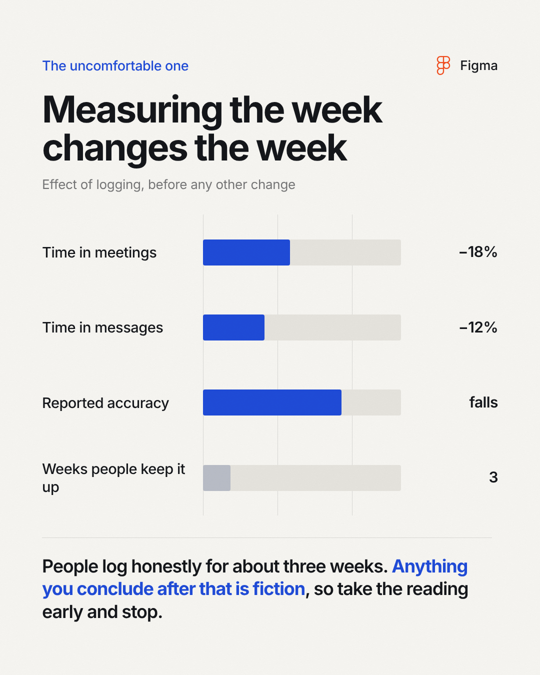 Four-bar chart